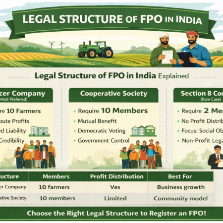 legal structure of fpo in india comparison infographic