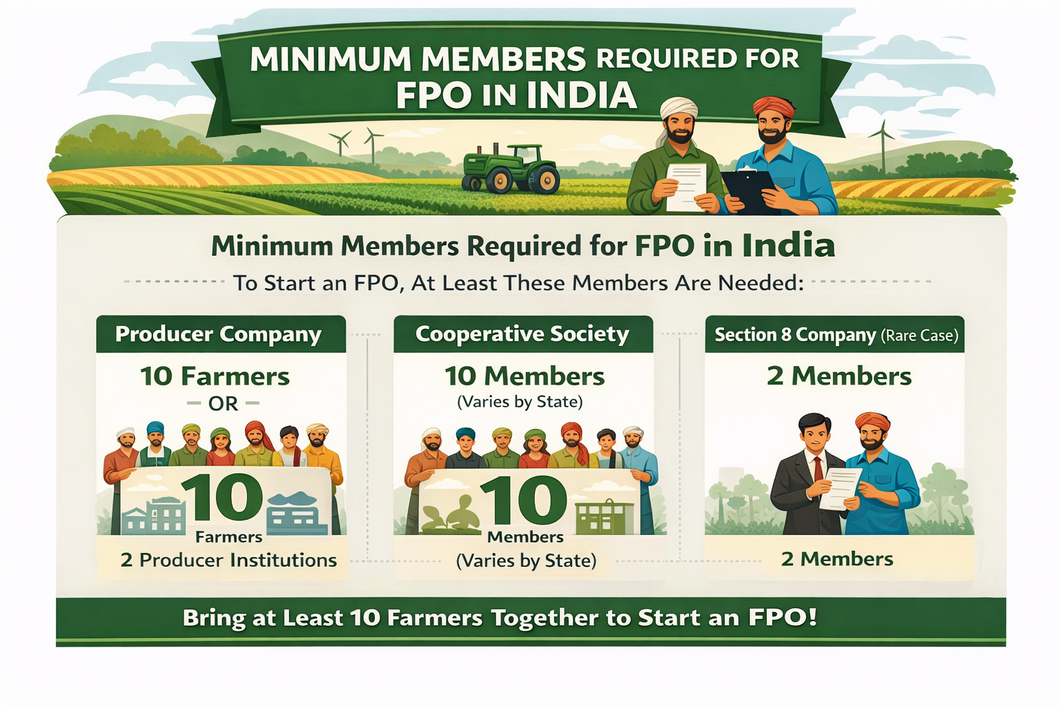 Minimum Members Required for FPO in India