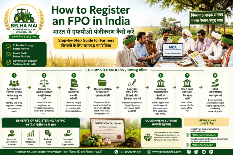 Farmer Producer Organizations FPOs complete guide 2026 for Indian farmers
