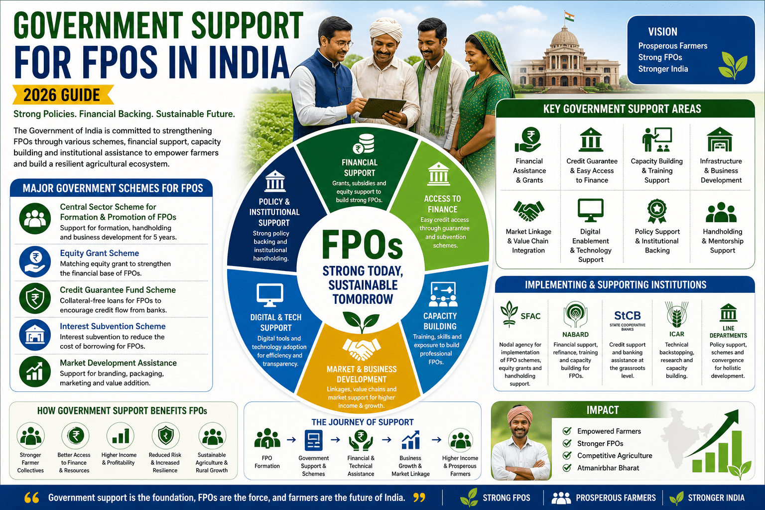 government support for fpos in india infographic