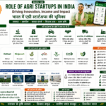 Role of agri startups in India showing agri technology, digital farming, drones, market linkage, FPO support and farmer income
