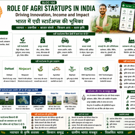 Role of agri startups in India showing agri technology, digital farming, drones, market linkage, FPO support and farmer income