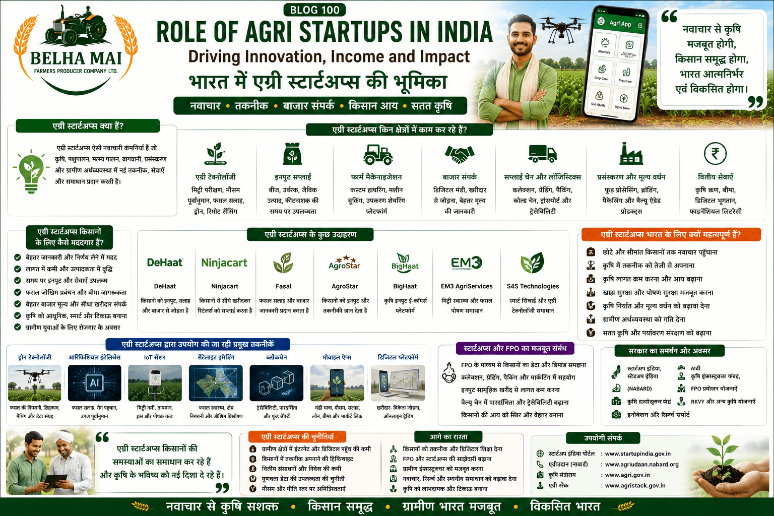 Role of agri startups in India showing agri technology, digital farming, drones, market linkage, FPO support and farmer income
