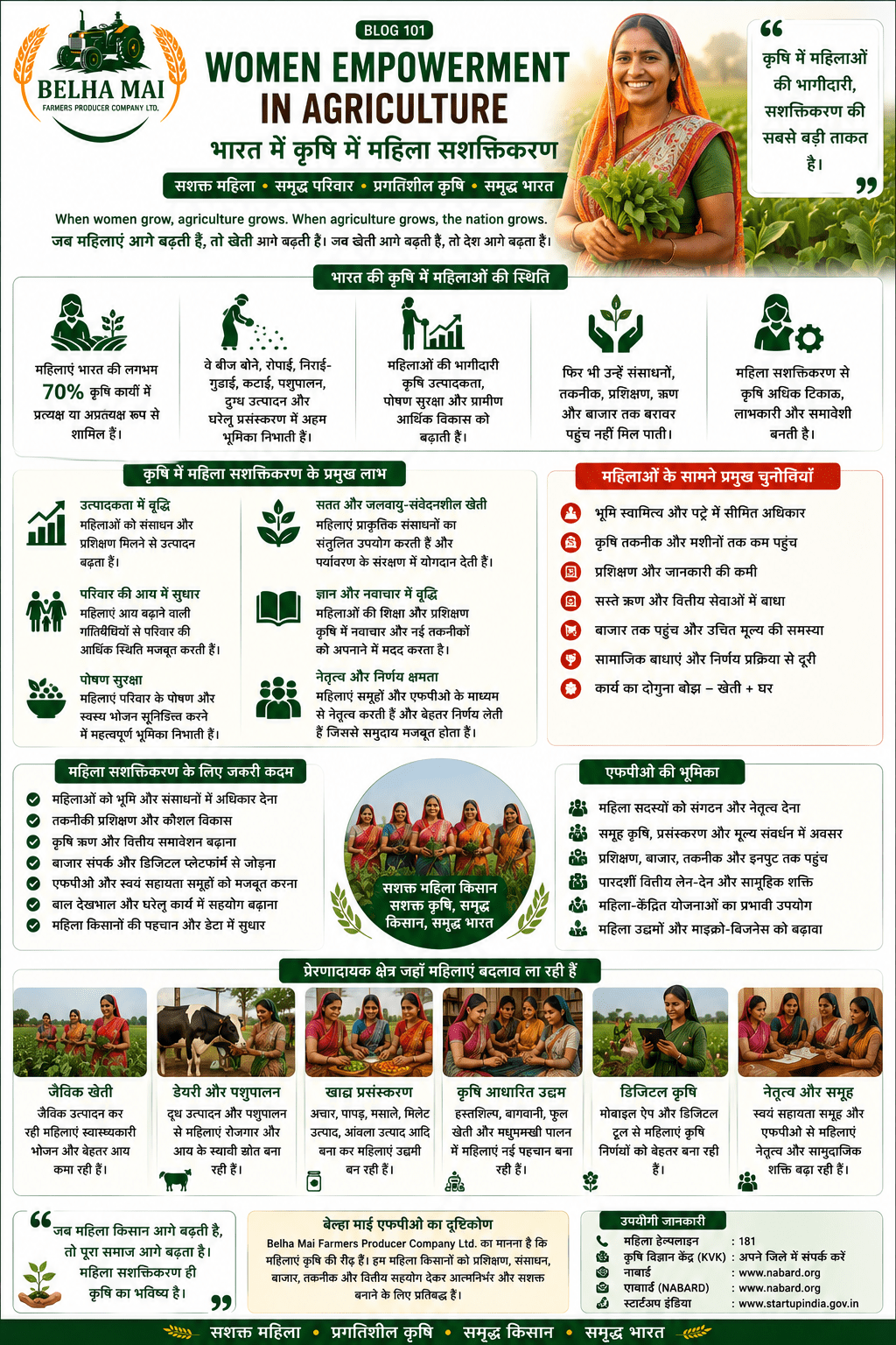 Women empowerment in agriculture showing women farmers, FPO leadership, rural enterprise, training, value addition and farmer income