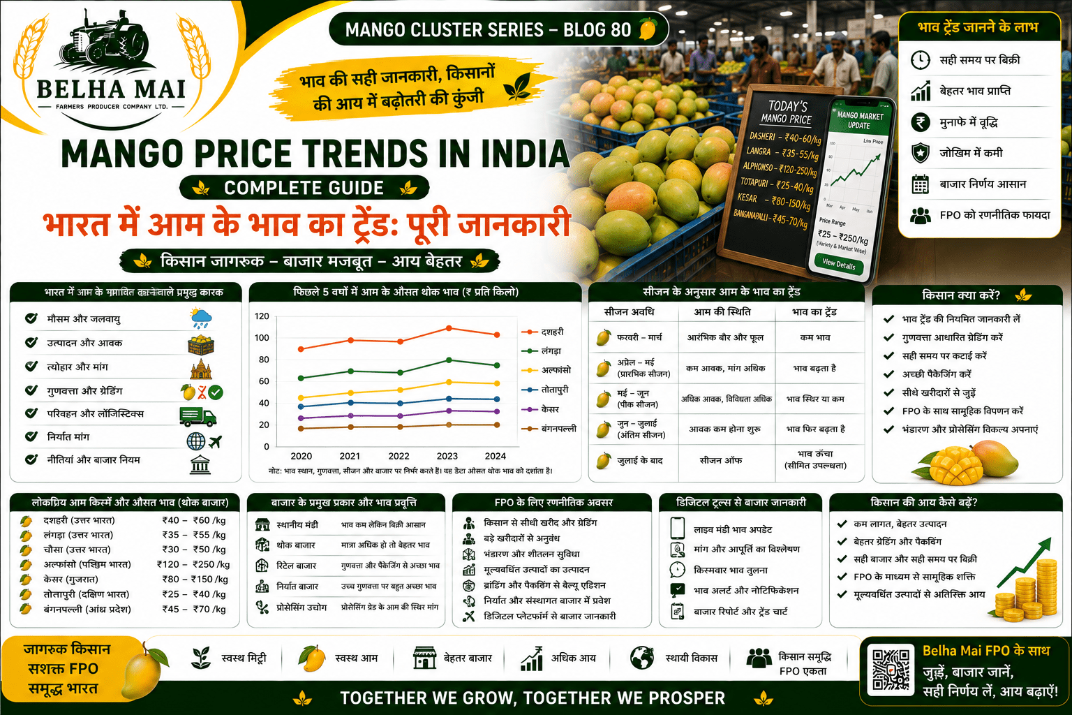 Mango price trends in India with mandi price chart and farmer checking market rates