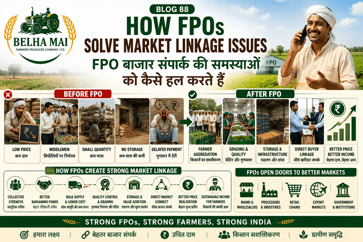 How FPOs solve market linkage issues through farmer aggregation, direct buyer connection, storage, grading and better prices