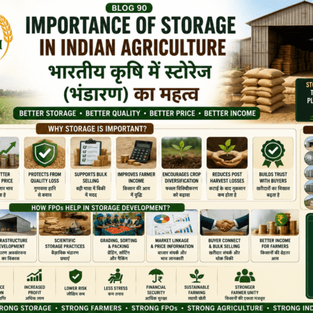 Impact of climate change on farming showing heat waves, irregular rainfall, drought, flood, crop loss and FPO climate solutions