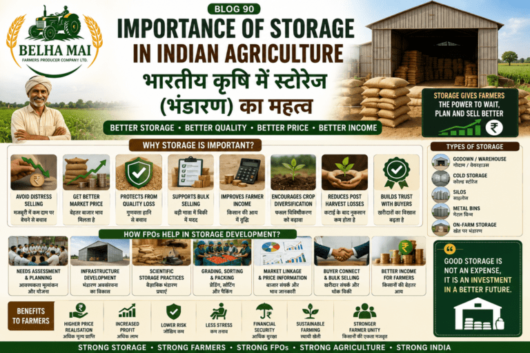 Impact of climate change on farming showing heat waves, irregular rainfall, drought, flood, crop loss and FPO climate solutions