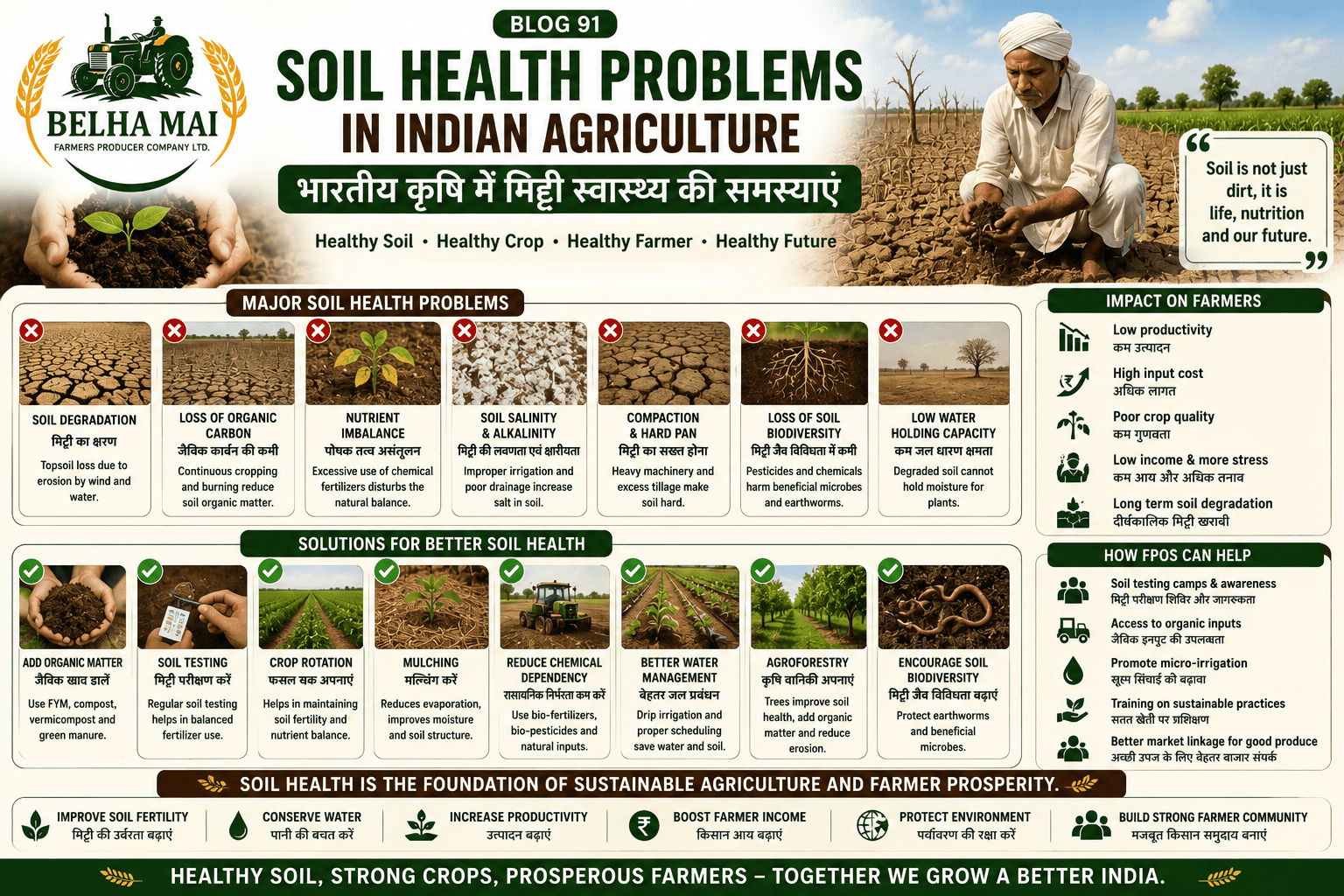 Soil degradation in India causes and solutions showing soil erosion, organic matter loss, nutrient imbalance, soil testing and FPO support