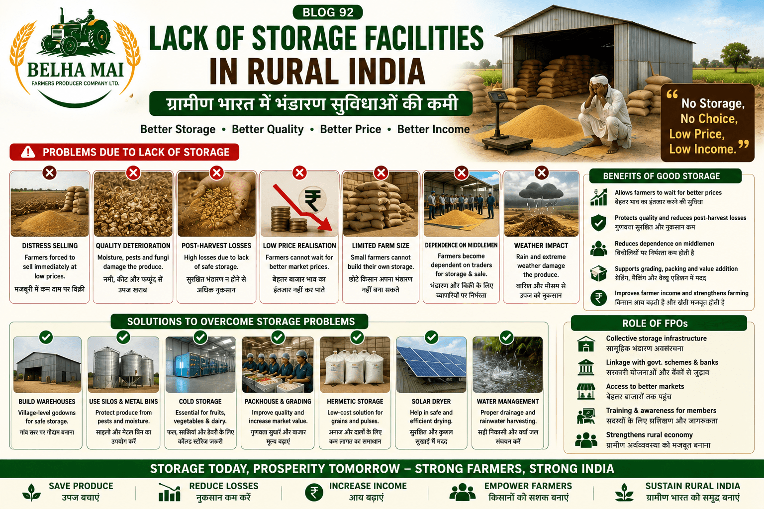 Lack of storage facilities in rural India showing farmer distress selling, post-harvest losses, poor storage and FPO warehouse solutions