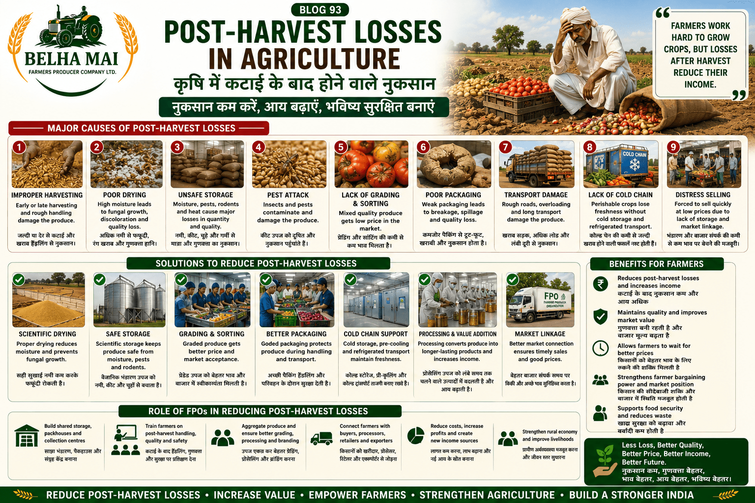 Post-harvest losses in agriculture showing crop damage, poor drying, unsafe storage, pest attack, transport damage and FPO solutions