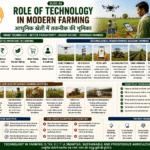 Role of technology in modern farming showing drones, mobile apps, smart irrigation, sensors, farm machinery and FPO support
