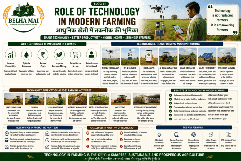 Role of technology in modern farming showing drones, mobile apps, smart irrigation, sensors, farm machinery and FPO support