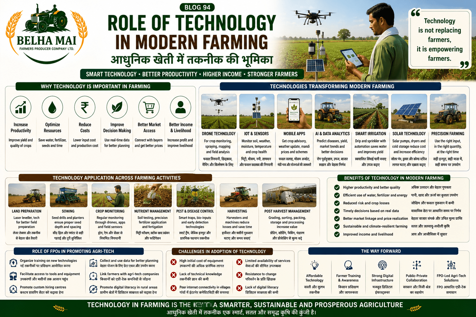 Role of technology in modern farming showing drones, mobile apps, smart irrigation, sensors, farm machinery and FPO support