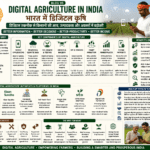 Digital agriculture in India showing mobile apps, weather advisory, soil testing, drones, smart irrigation, digital payments and FPO support