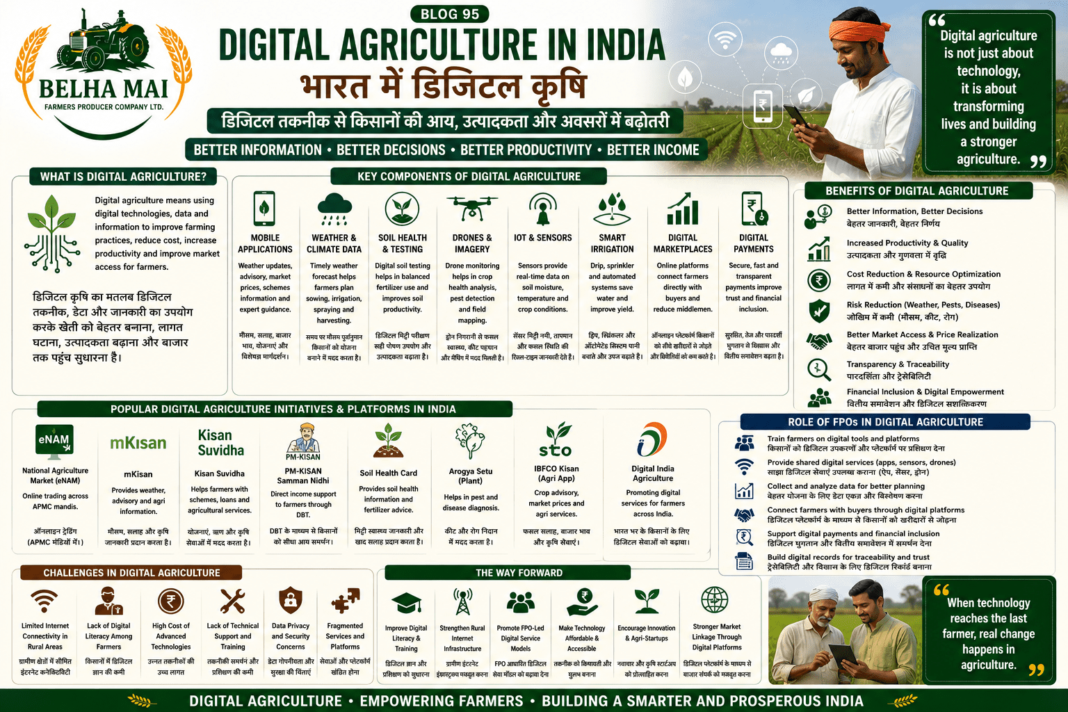 Digital agriculture in India showing mobile apps, weather advisory, soil testing, drones, smart irrigation, digital payments and FPO support