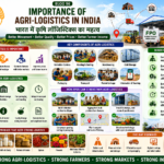 Importance of agri-logistics in India showing transport, storage, cold chain, packaging, market linkage and FPO support