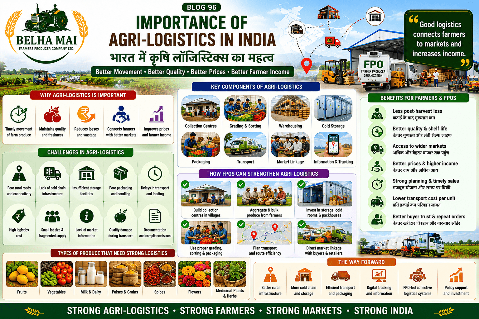 Importance of agri-logistics in India showing transport, storage, cold chain, packaging, market linkage and FPO support