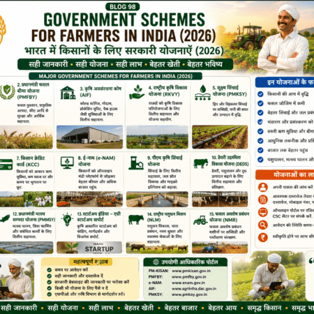 Government schemes for farmers in India 2026 showing PM Kisan, PMFBY, KCC, PMKSY, Soil Health Card, e-NAM and FPO support