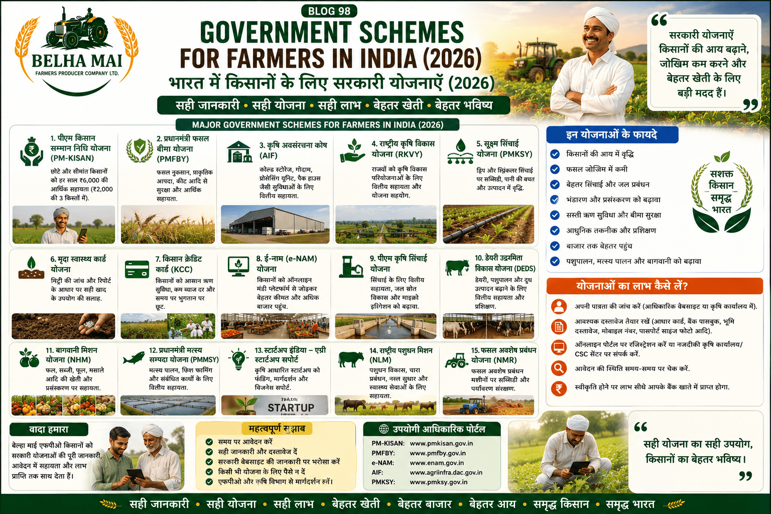 Government schemes for farmers in India 2026 showing PM Kisan, PMFBY, KCC, PMKSY, Soil Health Card, e-NAM and FPO support