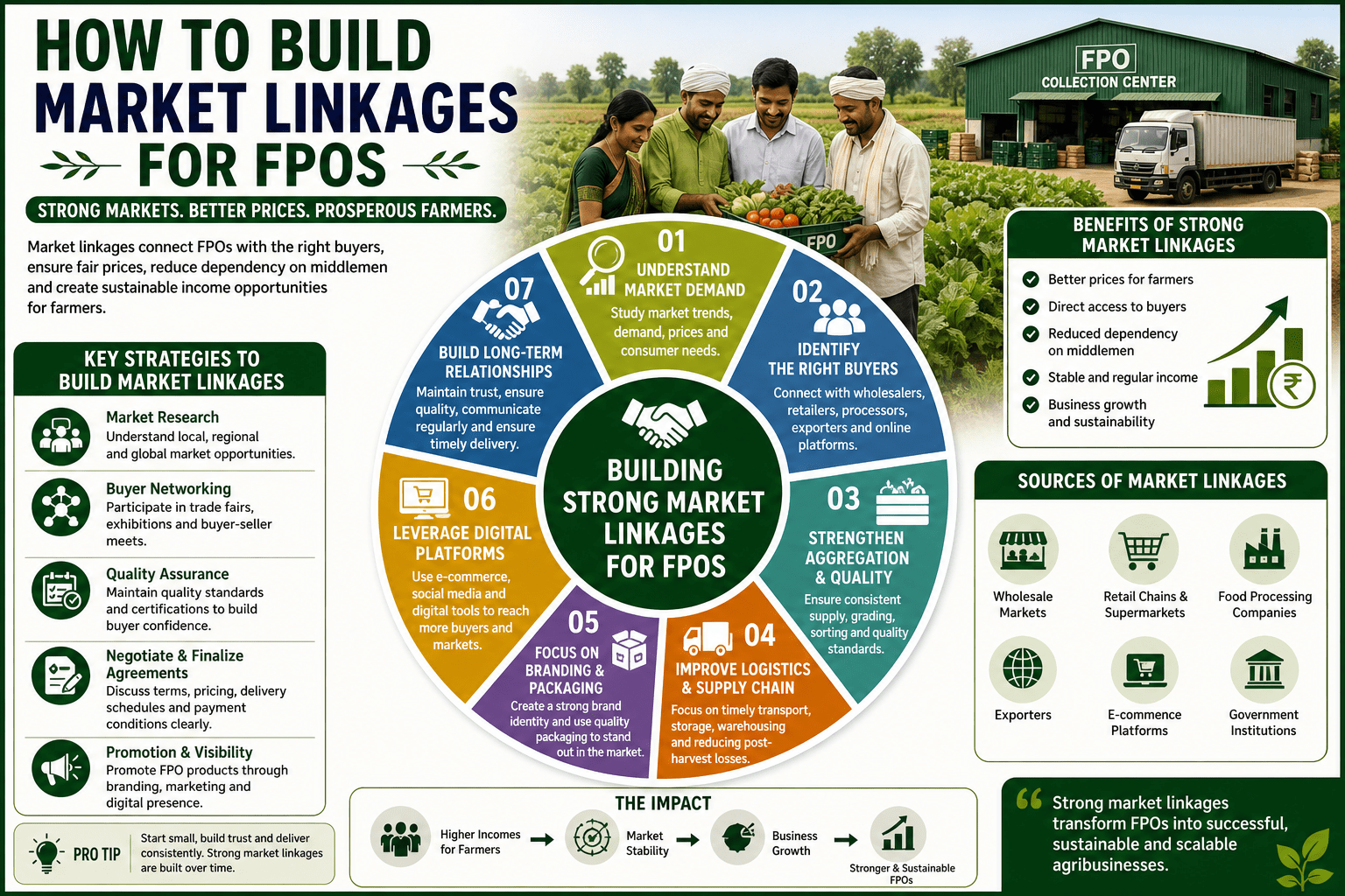 how to build market linkages for fpos infographic