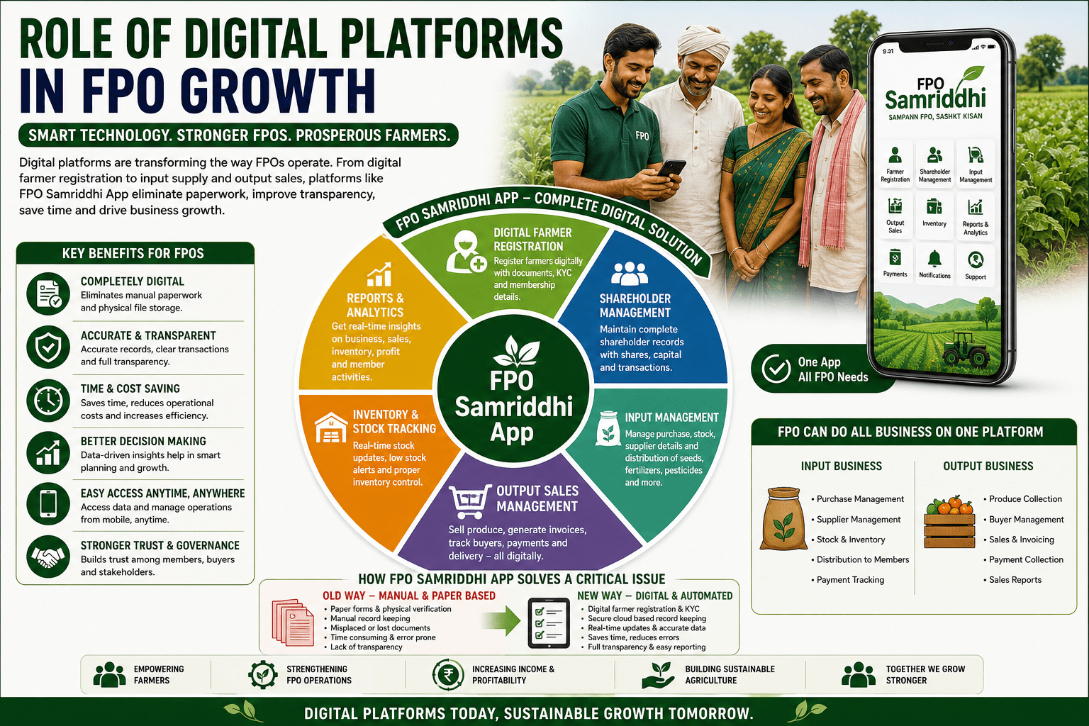 role of digital platforms in fpo growth infographic