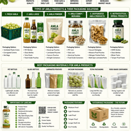 Packaging solutions for amla products infographic showing juice bottles, powder pouches, vacuum packaging, labeling systems, and export packaging infrastructure.