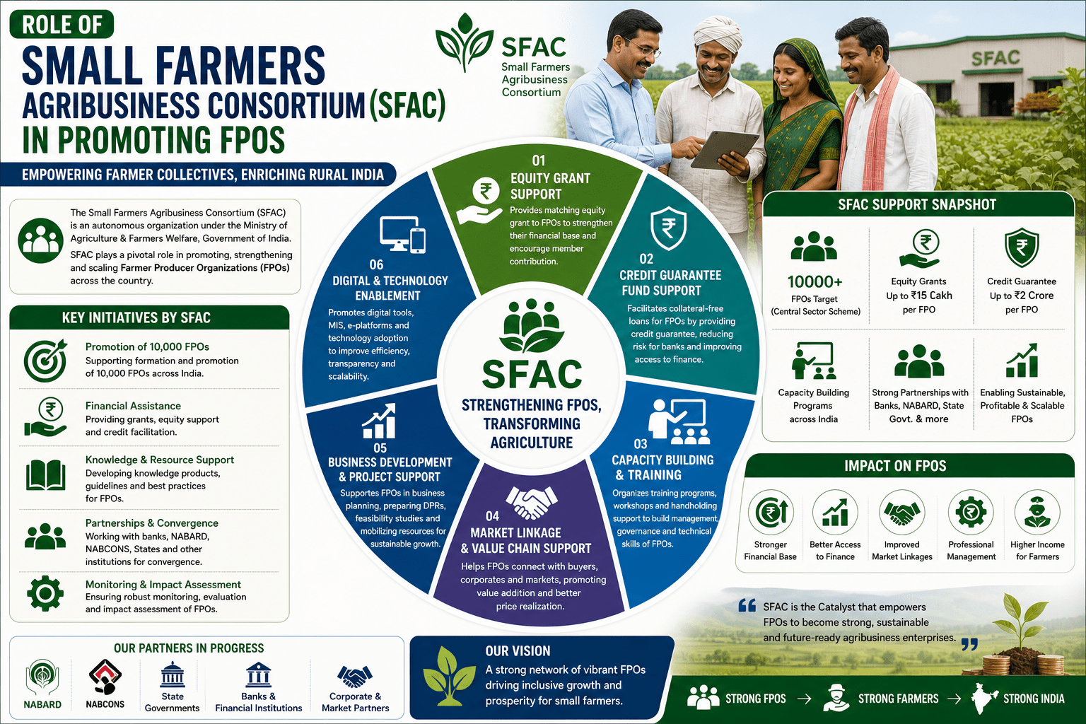 role of sfac in promoting fpos infographic