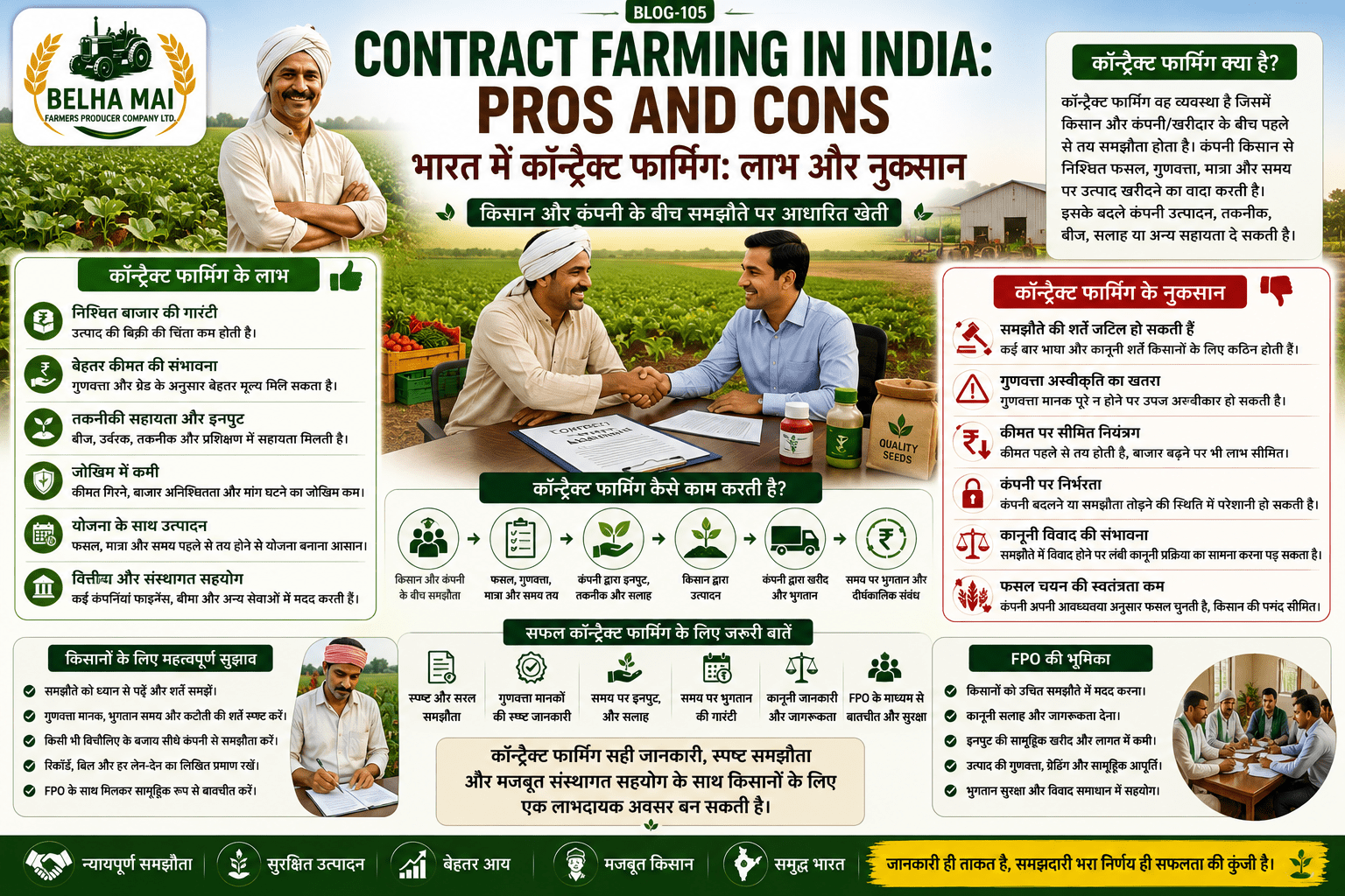 Contract farming in India: pros and cons showing farmer agreement, buyer linkage, assured market, quality standards, payment risk and FPO support