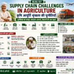 Supply chain challenges in agriculture showing storage problems, transport issues, post-harvest losses, cold chain gaps, market linkage and FPO solutions