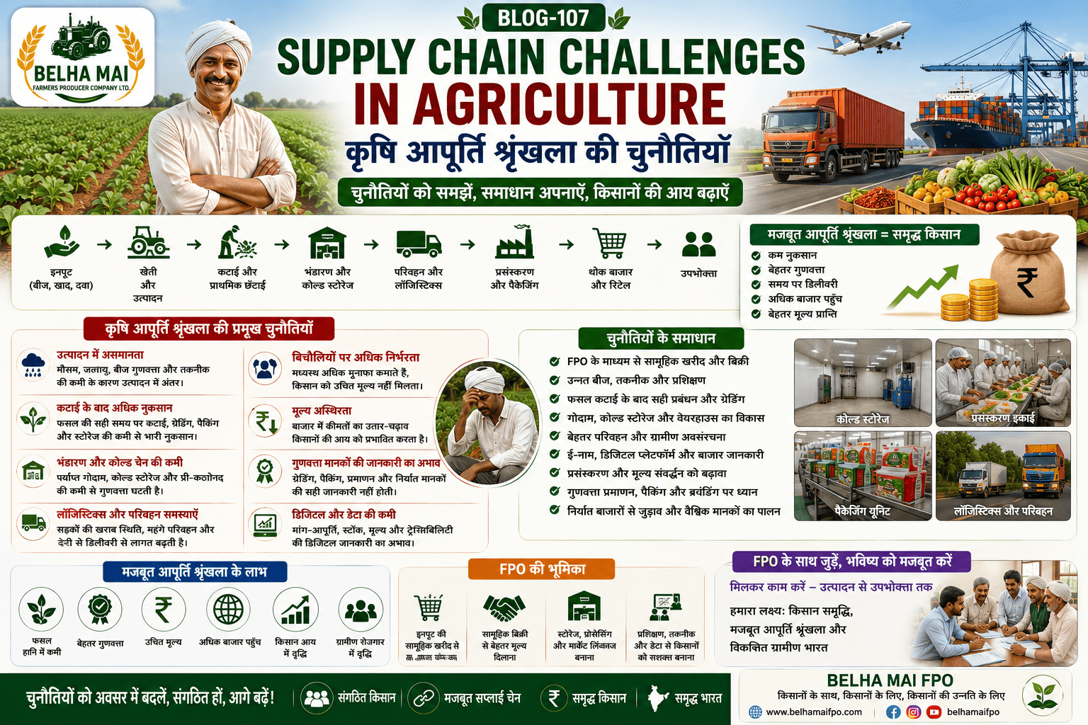 Supply chain challenges in agriculture showing storage problems, transport issues, post-harvest losses, cold chain gaps, market linkage and FPO solutions