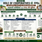 Role of cooperatives vs FPOs showing farmer cooperatives, Farmer Producer Organizations, market linkage, input supply, aggregation and farmer income