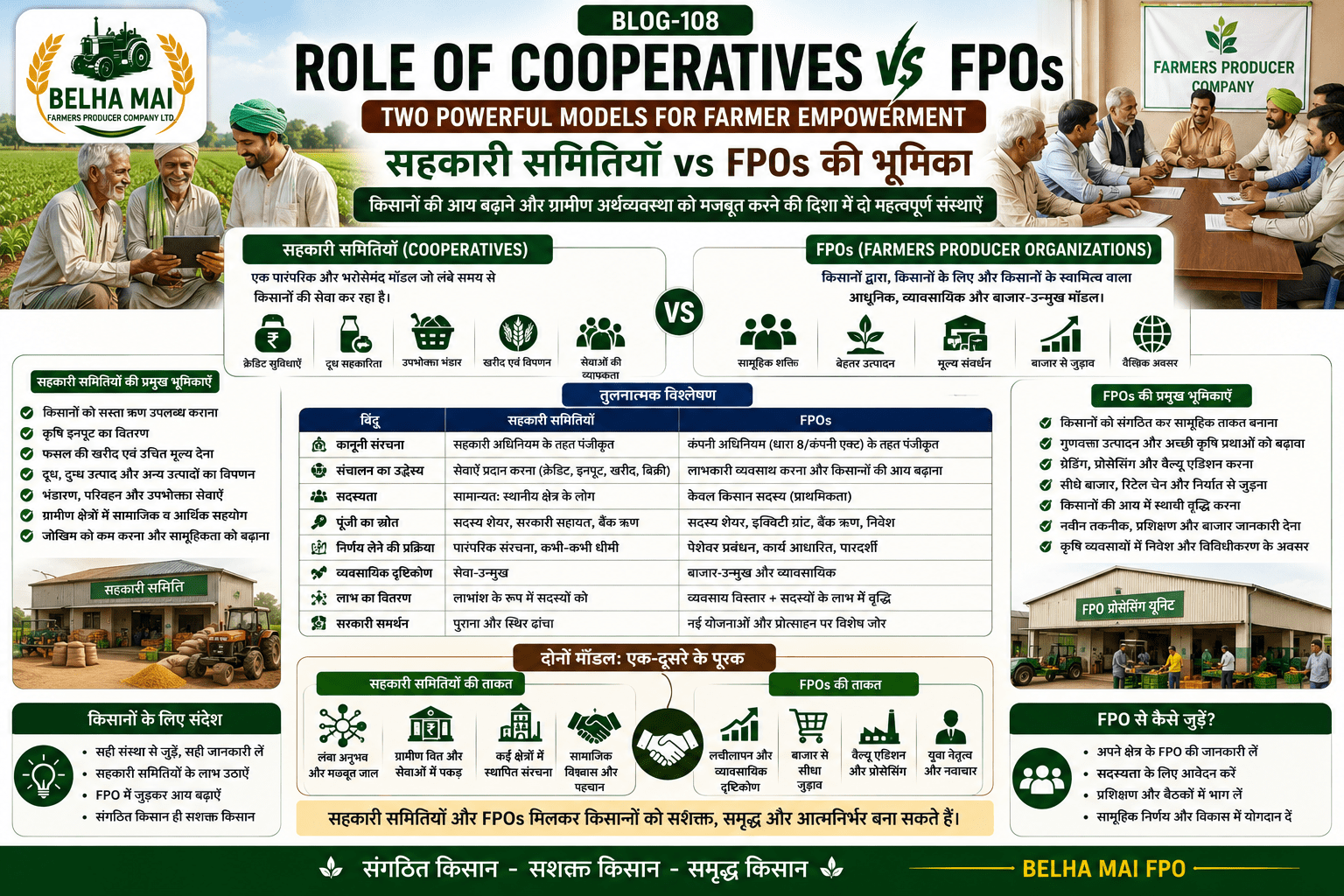 Role of cooperatives vs FPOs showing farmer cooperatives, Farmer Producer Organizations, market linkage, input supply, aggregation and farmer income