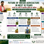 Future of Indian agriculture in next 10 years showing digital farming, drones, FPOs, sustainable agriculture, market linkage and farmer income