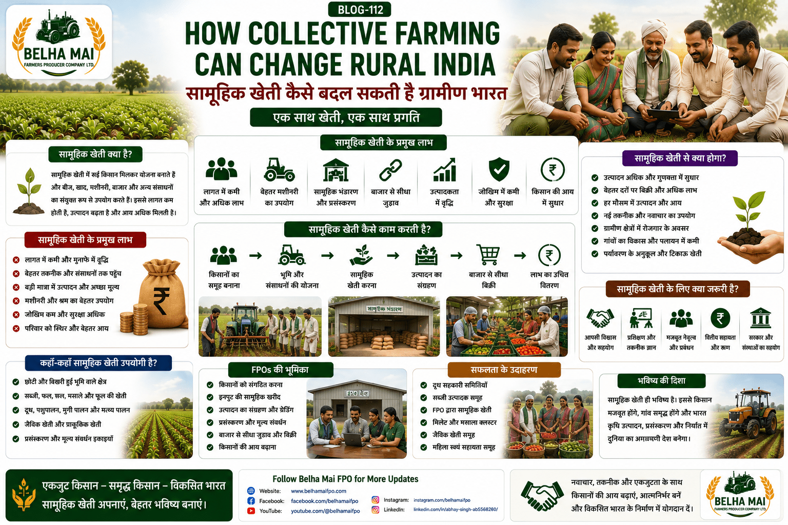 How collective farming can change rural India showing farmers working together, FPO support, shared machinery, storage, market linkage and farmer income