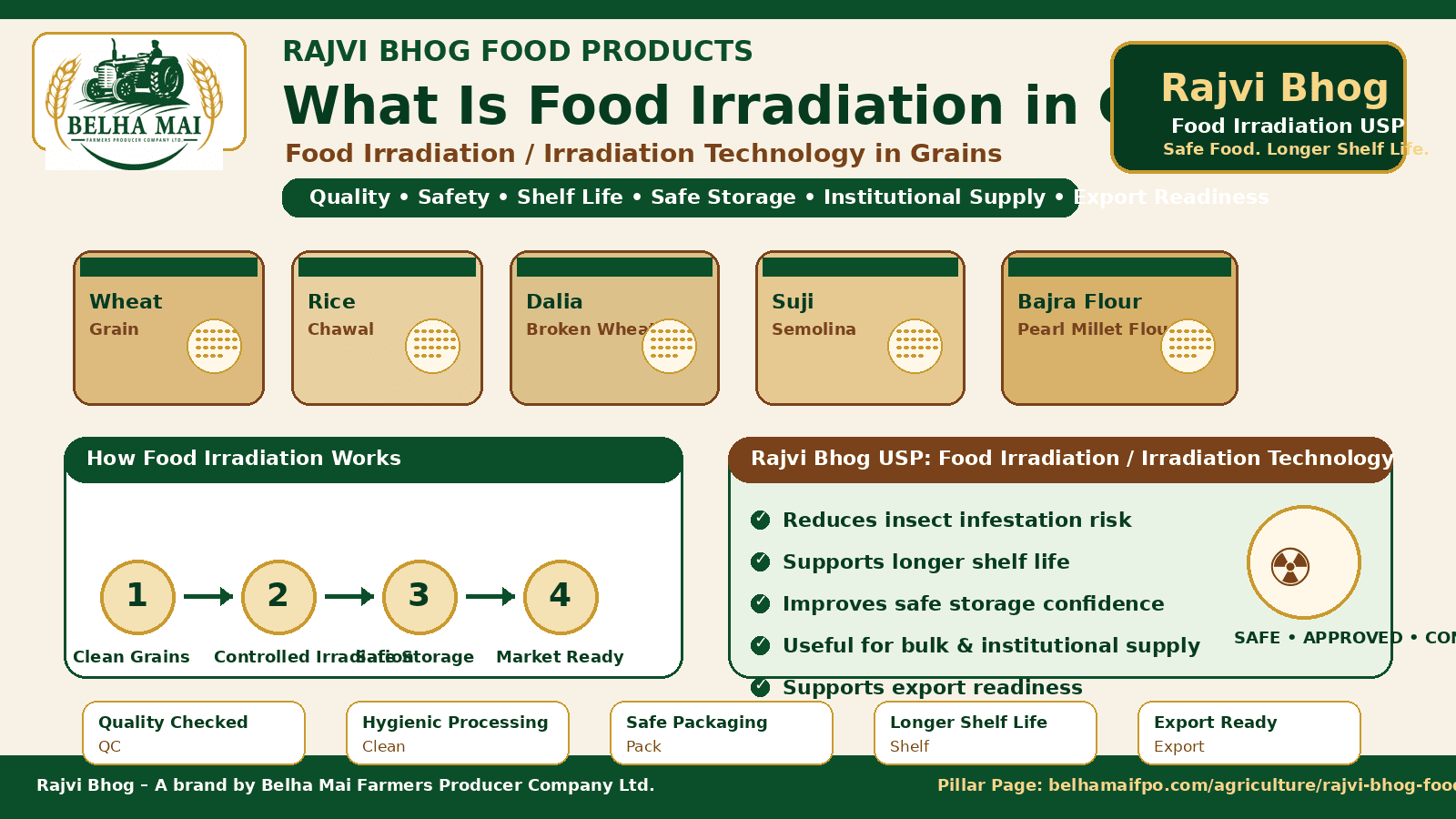 Food Irradiation in Grains showing wheat rice Dalia Broken Wheat Suji Semolina Bajra Flour Pearl Millet Flour safe storage shelf life and Rajvi Bhog food products by Belha Mai FPO