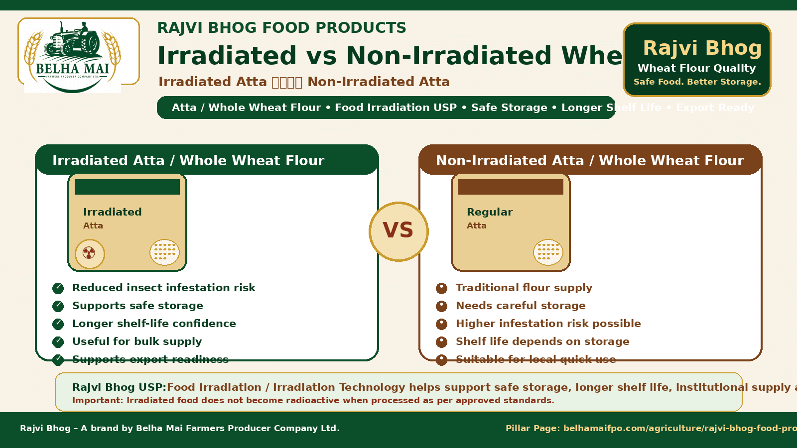 Irradiated vs Non-Irradiated Wheat Flour comparison showing Atta Whole Wheat Flour food irradiation safe storage longer shelf life and Rajvi Bhog food products by Belha Mai FPO