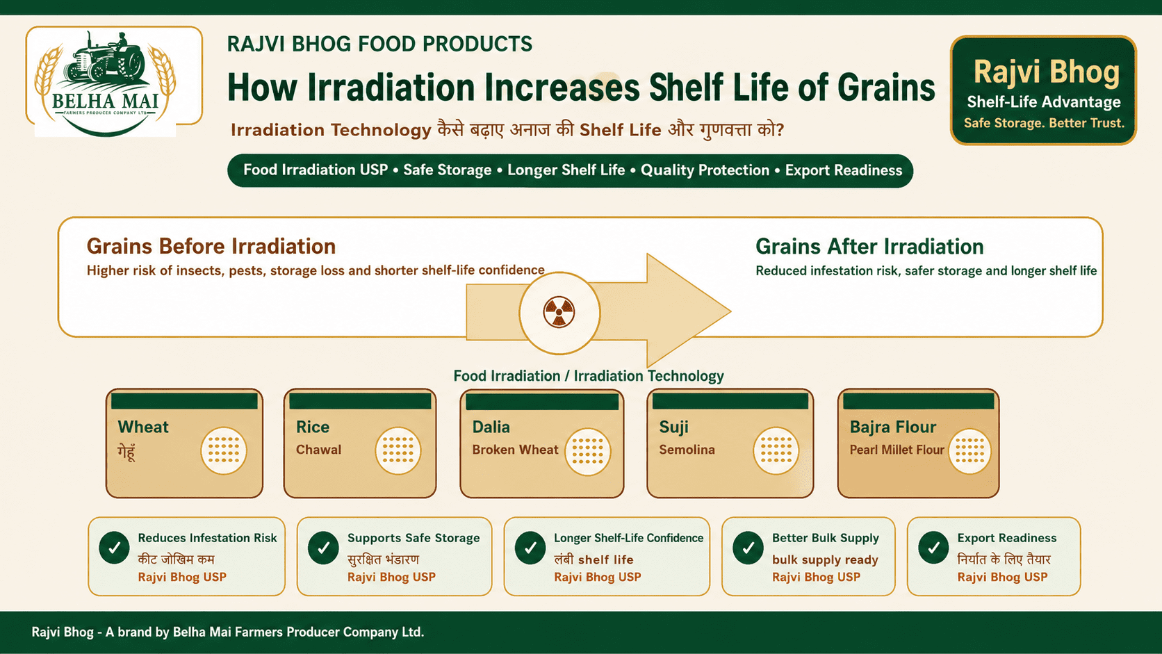 How Irradiation Increases Shelf Life of Grains showing wheat rice Dalia Broken Wheat Suji Semolina Bajra Flour Pearl Millet Flour safe storage and Rajvi Bhog food products by Belha Mai FPO