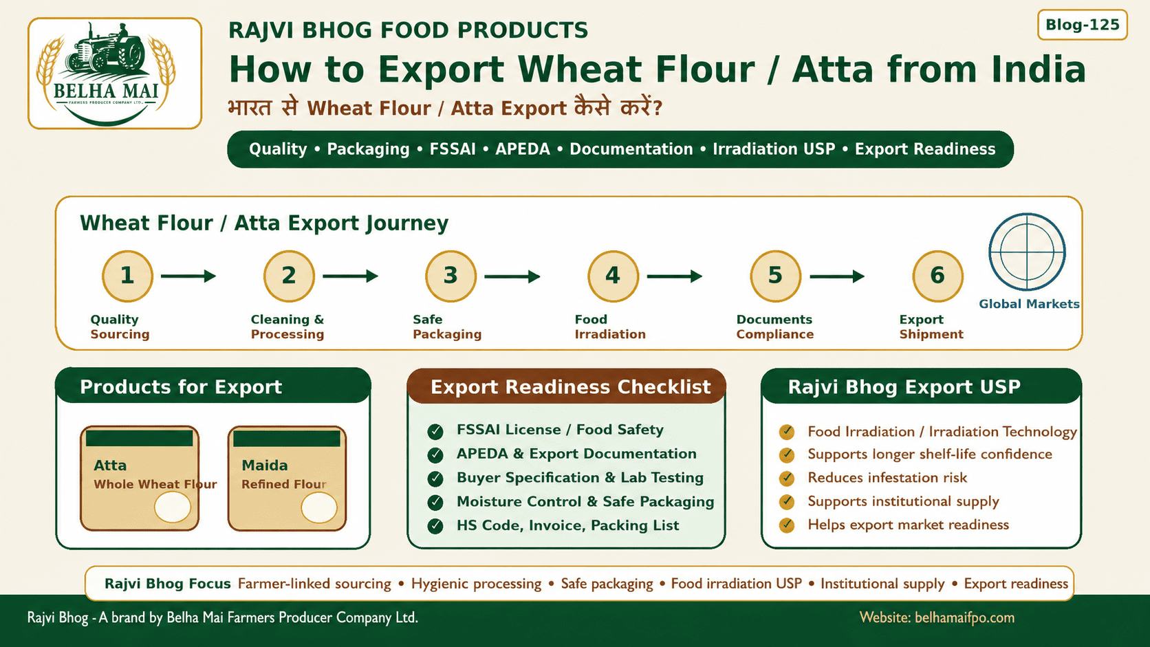 How to Export Wheat Flour from India showing Atta Whole Wheat Flour Maida Refined Flour export process packaging documentation food irradiation and Rajvi Bhog food products by Belha Mai FPO