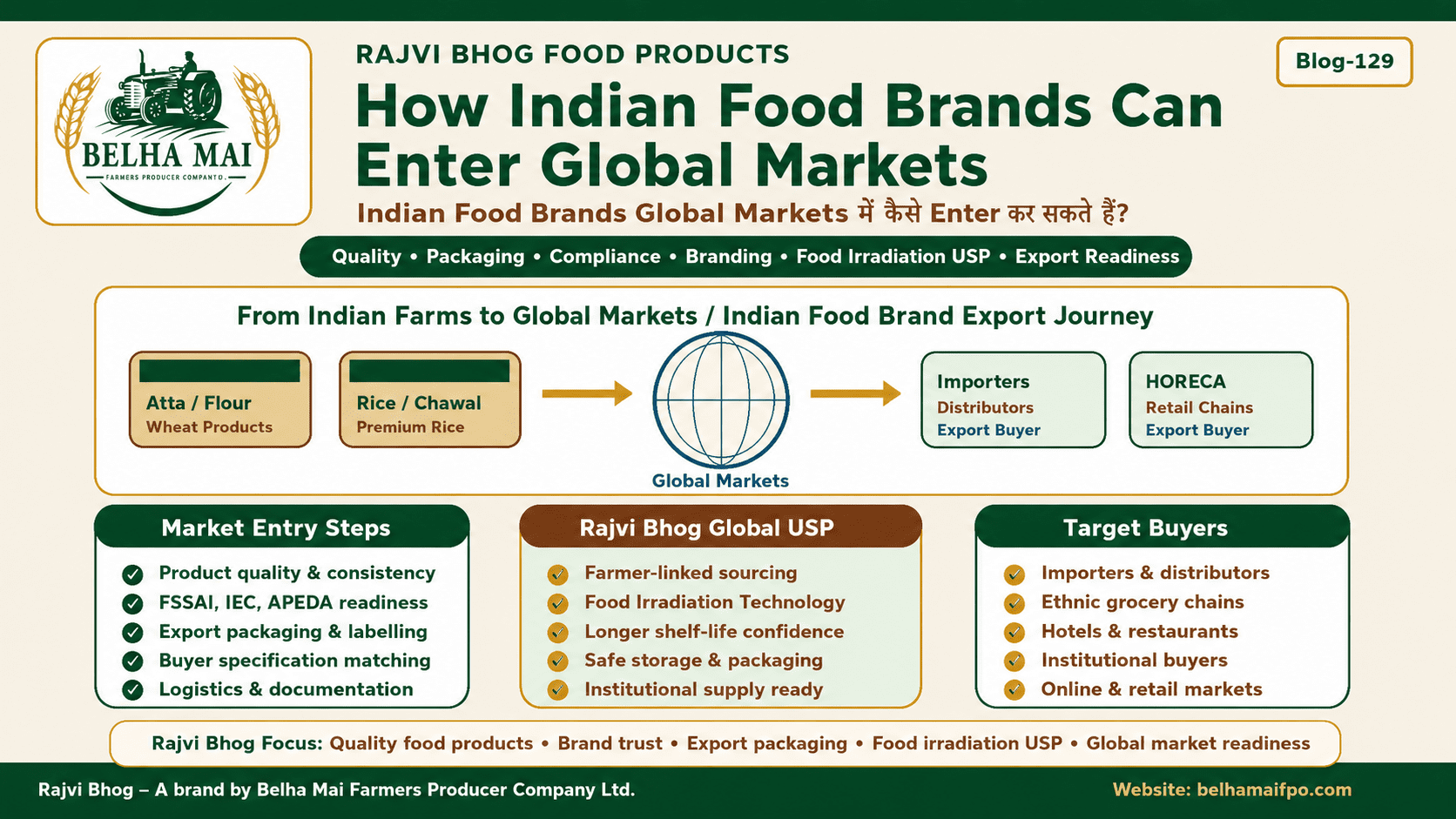 How Indian Food Brands Can Enter Global Markets showing Rajvi Bhog export journey quality packaging compliance branding food irradiation and Belha Mai FPO