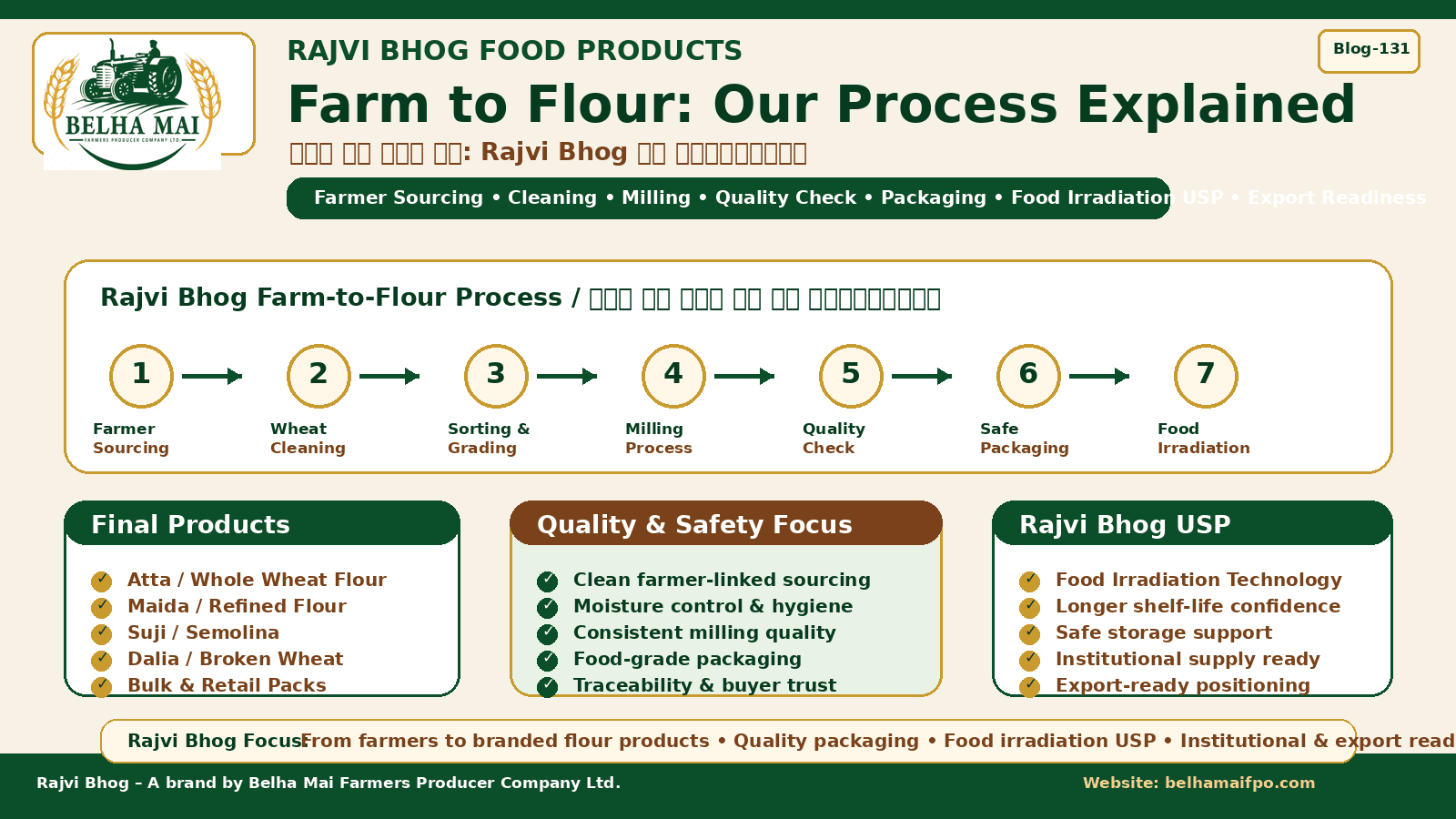 Farm to Flour process showing farmer sourcing wheat cleaning milling Atta Whole Wheat Flour Maida Refined Flour Suji Semolina Dalia Broken Wheat food irradiation and Rajvi Bhog by Belha Mai FPO