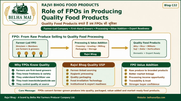 Role of FPOs in Producing Quality Food Products showing farmer led FPO first hand growers processing value addition quality packaging food irradiation and Rajvi Bhog by Belha Mai FPO