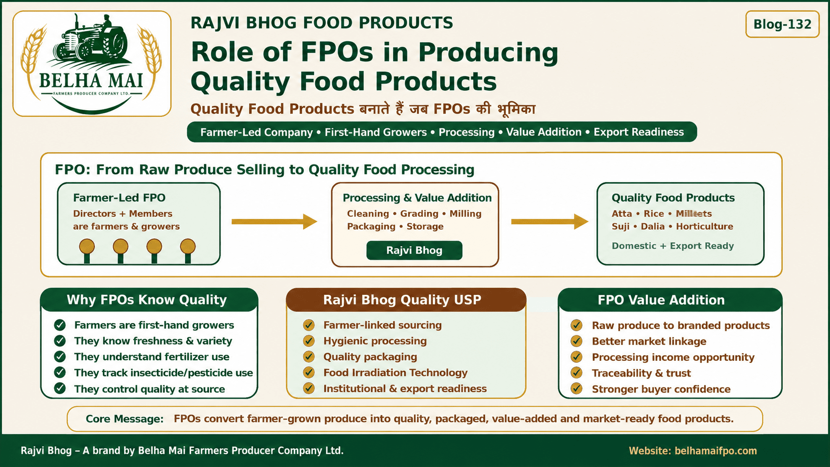 Role of FPOs in Producing Quality Food Products showing farmer led FPO first hand growers processing value addition quality packaging food irradiation and Rajvi Bhog by Belha Mai FPO
