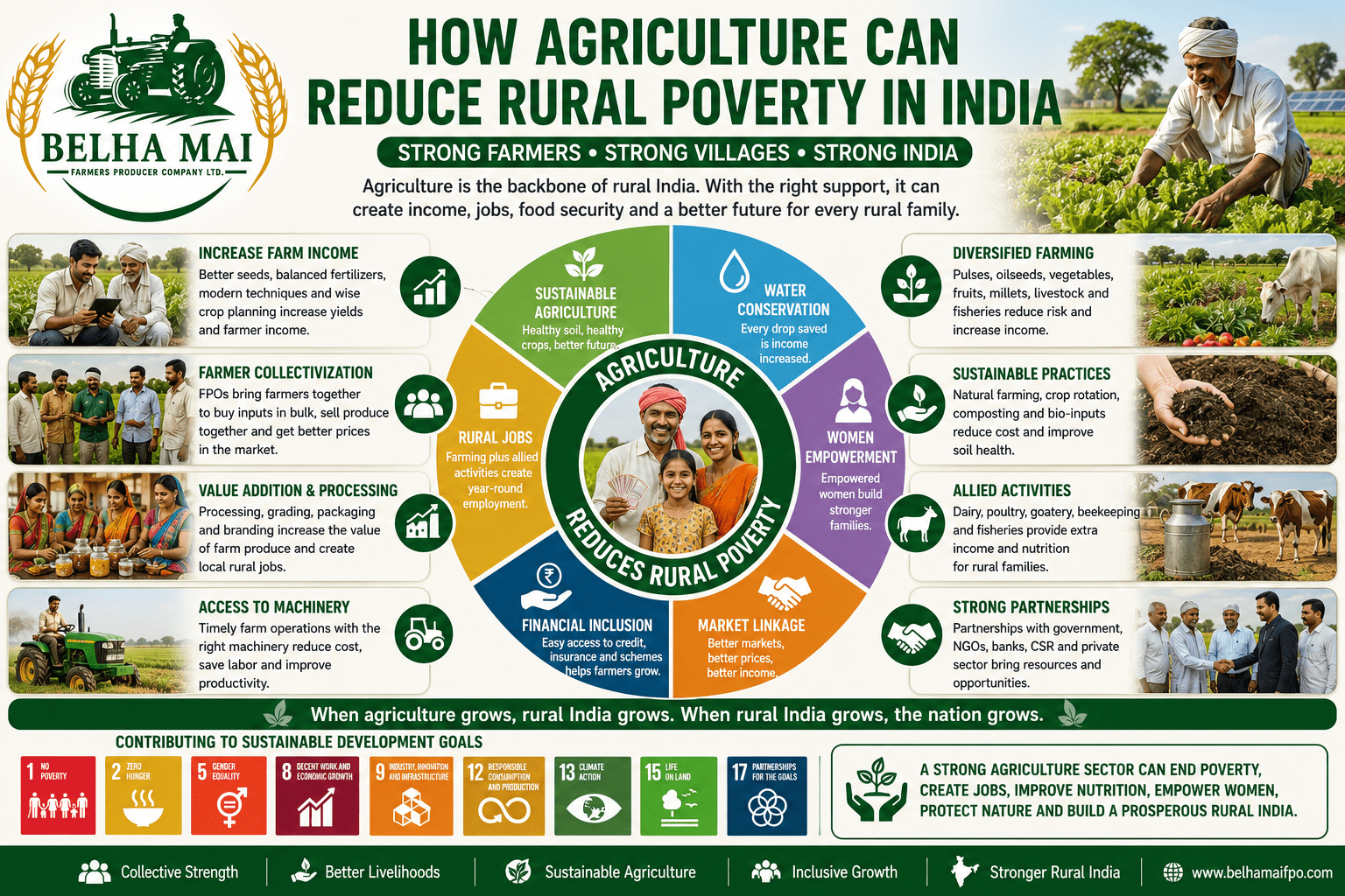 How Agriculture Can Reduce Rural Poverty in India through farmer income, sustainable farming, value addition, rural jobs, women empowerment, and market linkages