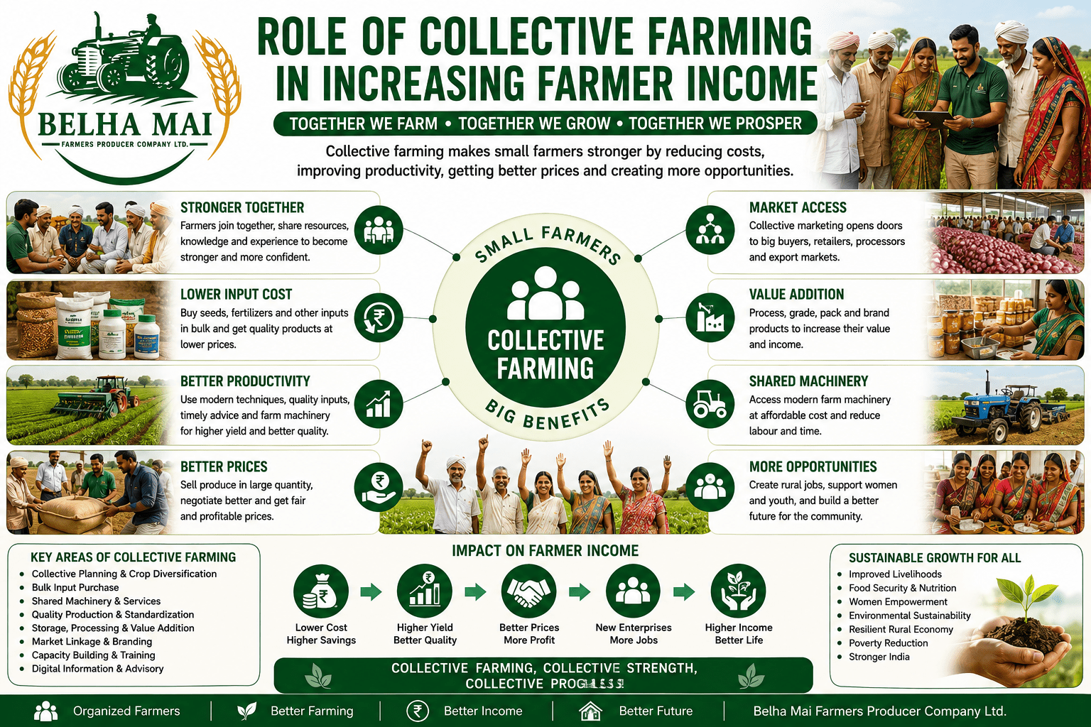 Role of Collective Farming in Increasing Farmer Income through shared resources, lower costs, better markets, value addition, and FPO-led growth
