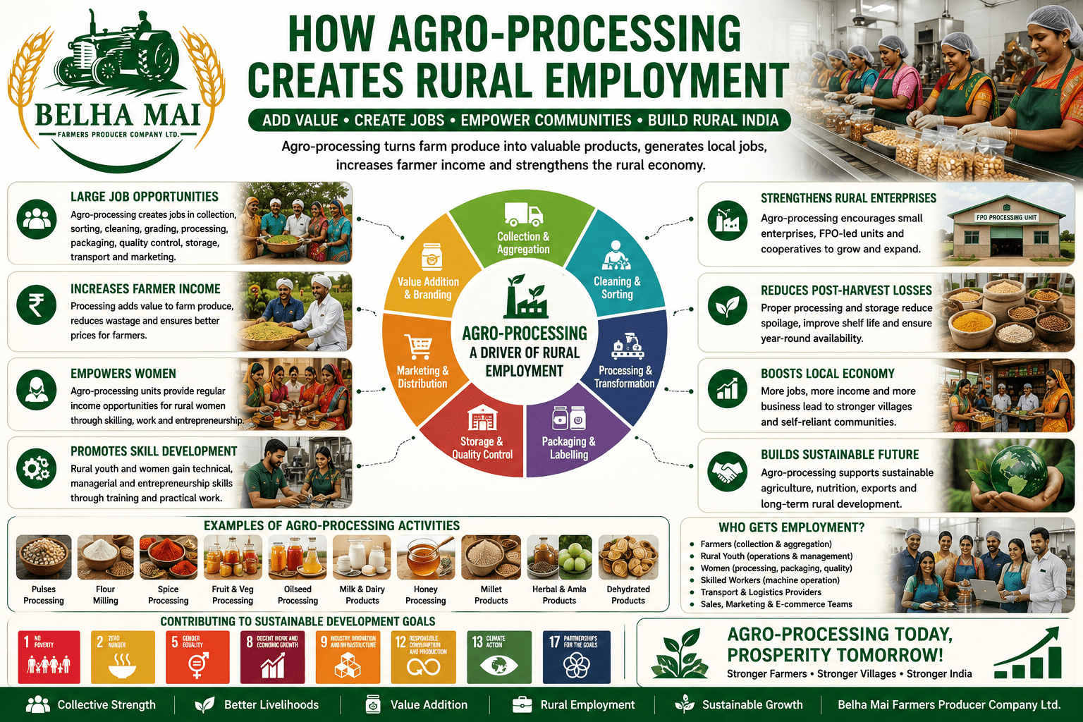 How Agro-Processing Creates Rural Employment through value addition, food processing, women empowerment, packaging, storage, and FPO-led rural enterprise
