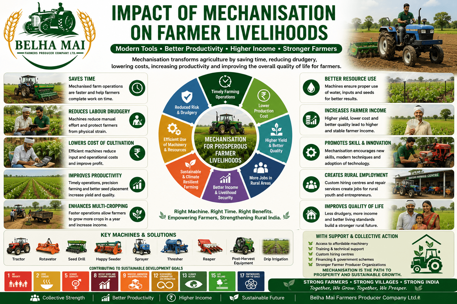 Impact of Mechanisation on Farmer Livelihoods through farm machinery, better productivity, lower labour burden, higher income, and FPO-led rural development
