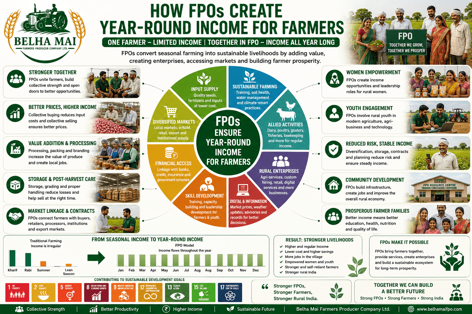 How FPOs Create Year-Round Income for Farmers through value addition, market linkage, allied activities, storage, processing, and rural enterprises
