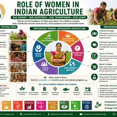 Role of Women in Indian Agriculture through crop production, livestock, post-harvest work, value addition, FPO participation, and rural development