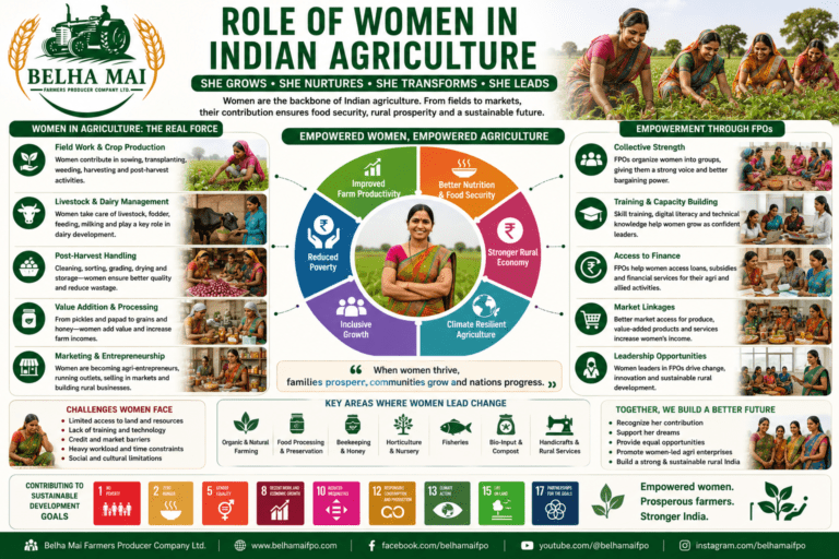 Role of Women in Indian Agriculture through crop production, livestock, post-harvest work, value addition, FPO participation, and rural development